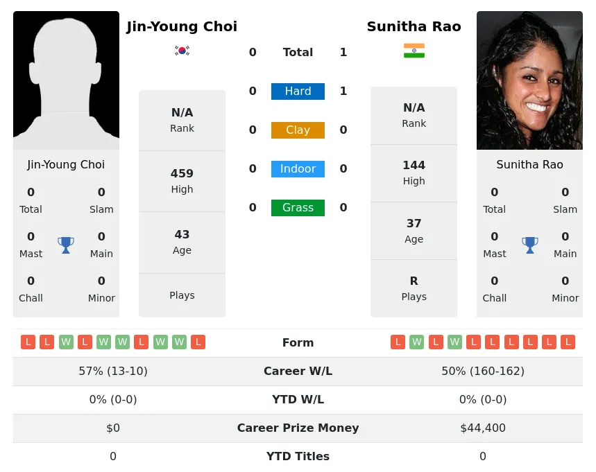 Rao Choi H2h Summary Stats 28th June 2024