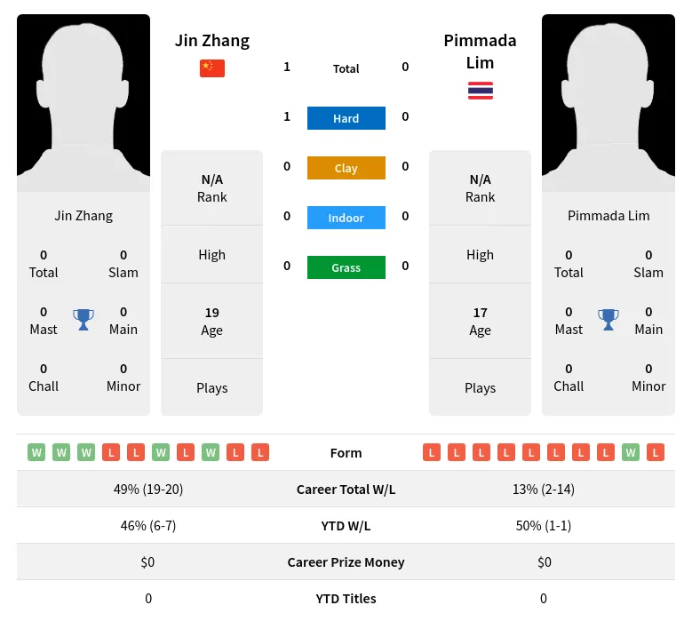 Zhang Lim H2h Summary Stats 4th July 2024