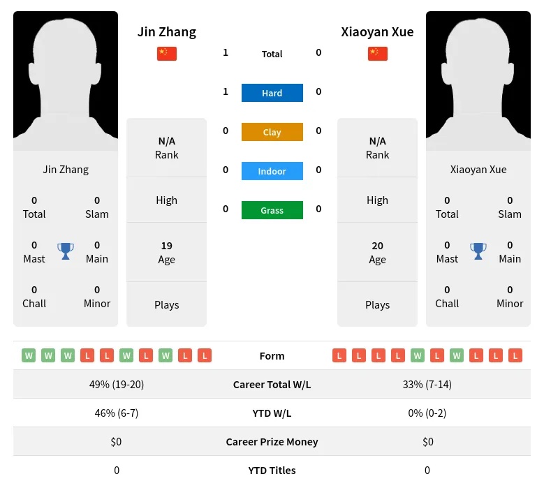 Zhang Xue H2h Summary Stats 28th June 2024