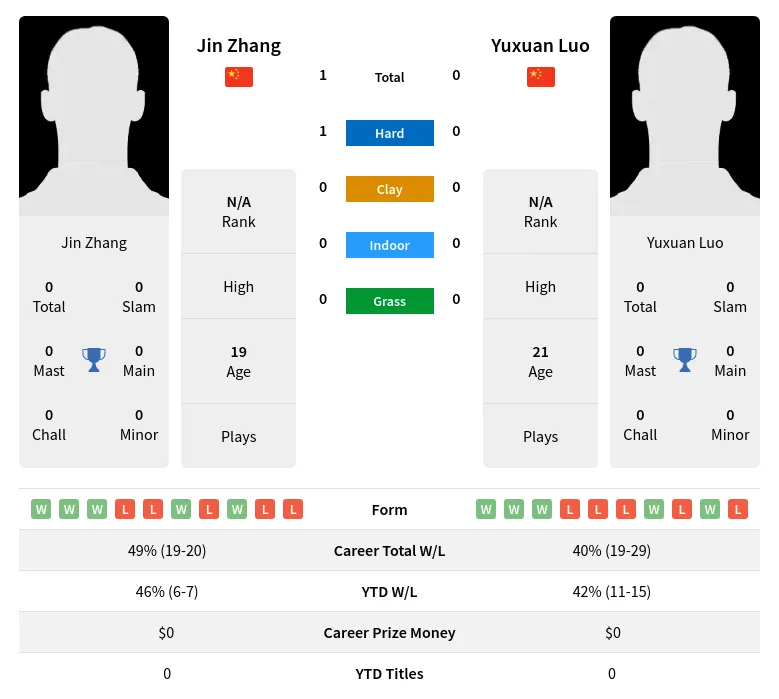 Zhang Luo H2h Summary Stats 28th June 2024