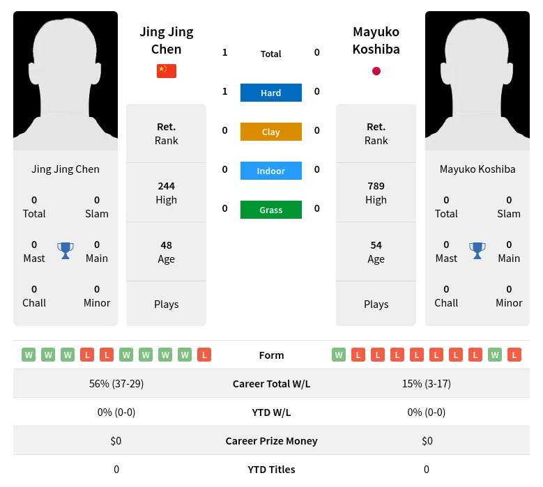 Chen Koshiba H2h Summary Stats 2nd July 2024