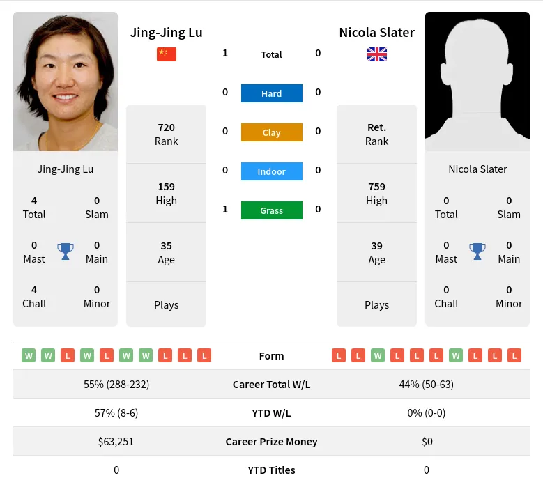 Lu Slater H2h Summary Stats 19th April 2024