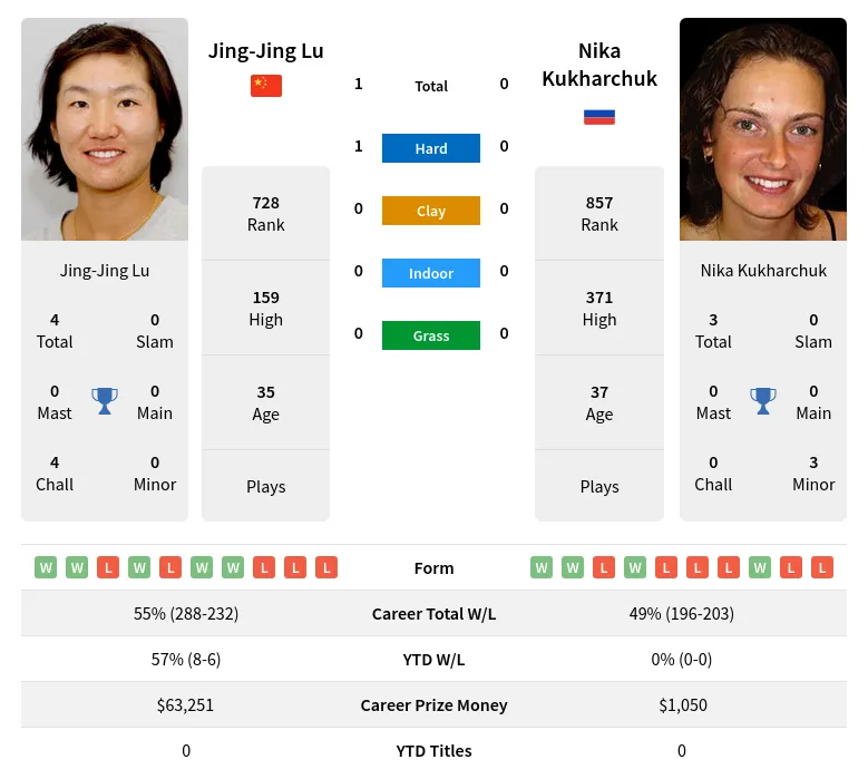 Lu Kukharchuk H2h Summary Stats 19th April 2024