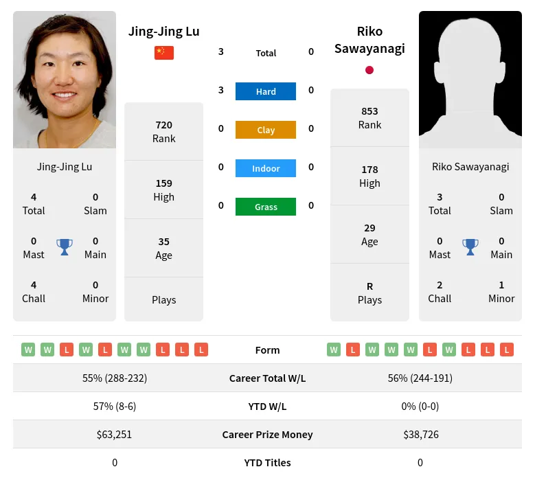 Sawayanagi Lu H2h Summary Stats 24th April 2024