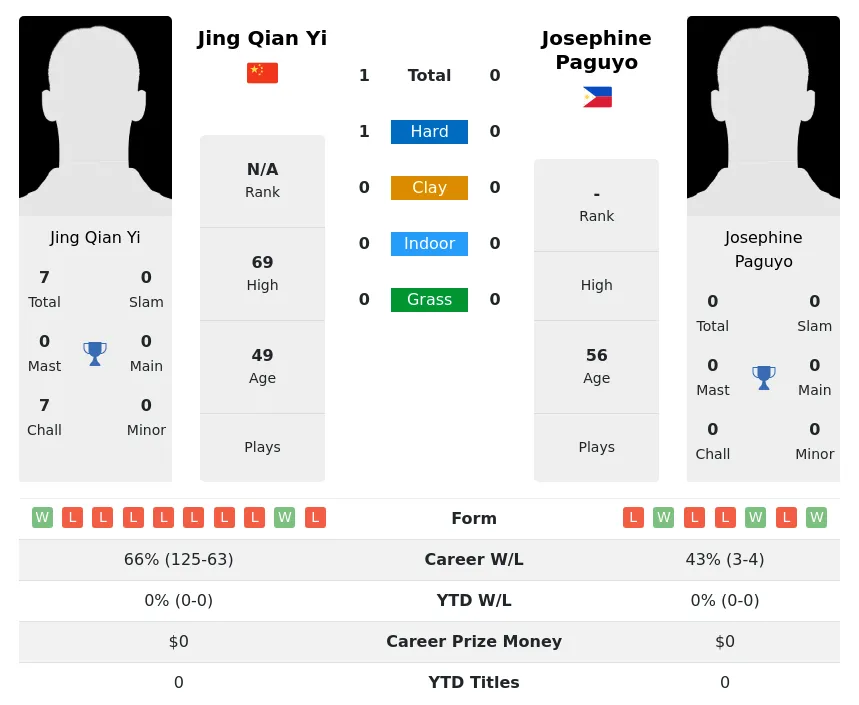 Yi Paguyo H2h Summary Stats 2nd July 2024