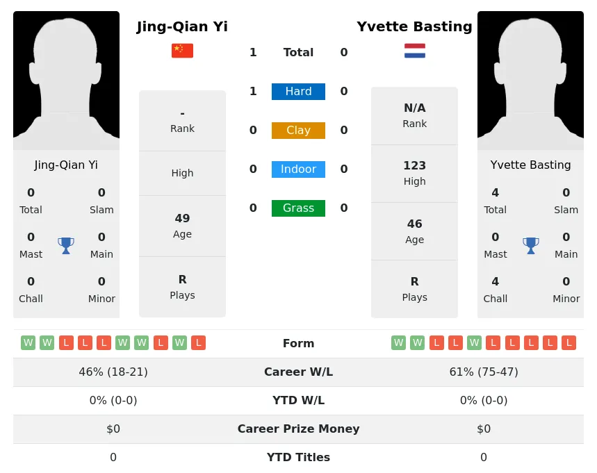Yi Basting H2h Summary Stats 28th March 2024