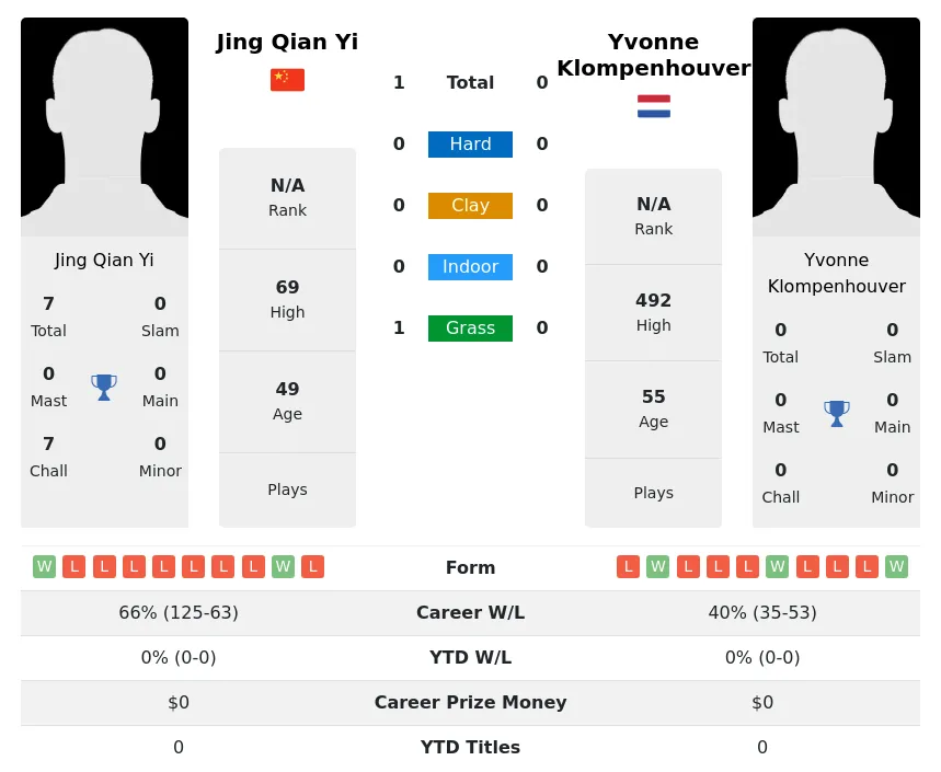 Yi Klompenhouver H2h Summary Stats 4th July 2024
