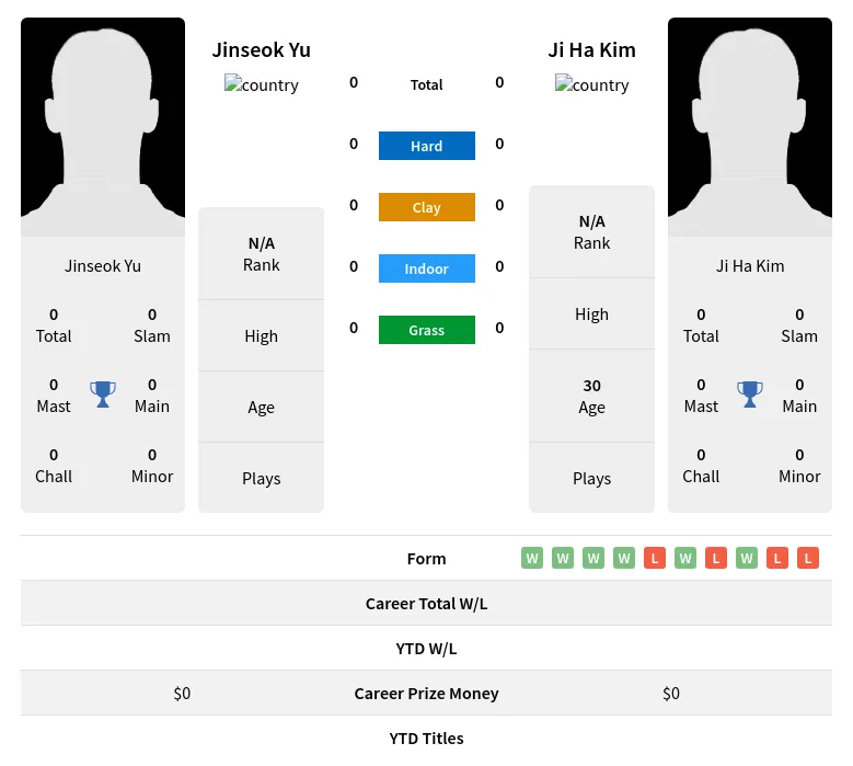 Yu Kim H2h Summary Stats 19th April 2024