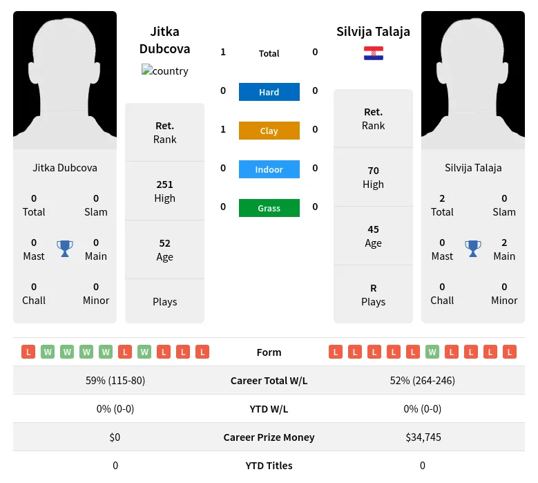 Dubcova Talaja H2h Summary Stats 2nd July 2024