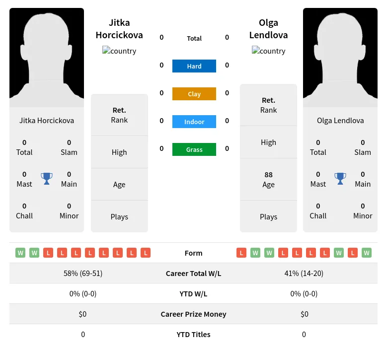 Horcickova Lendlova H2h Summary Stats 3rd July 2024