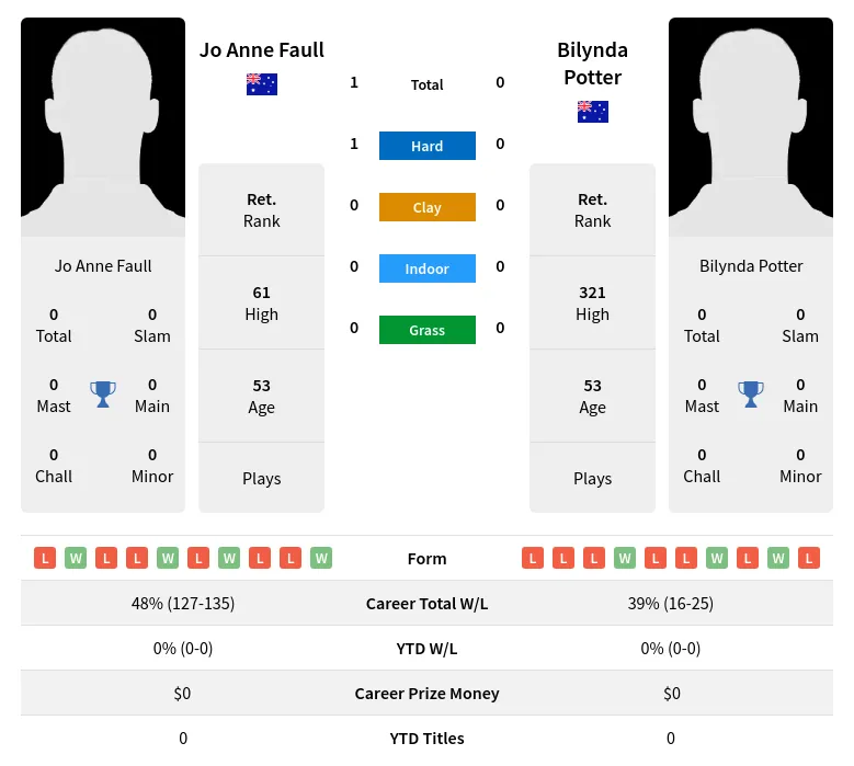 Faull Potter H2h Summary Stats 1st July 2024