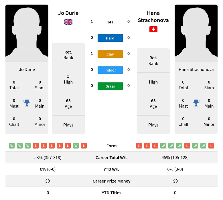 Durie Strachonova H2h Summary Stats 3rd July 2024