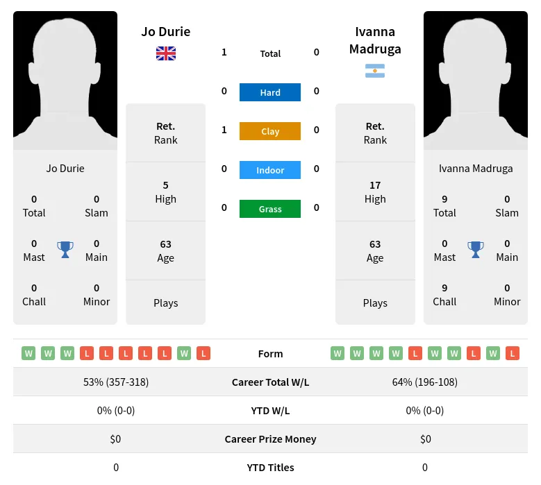 Durie Madruga H2h Summary Stats 3rd July 2024