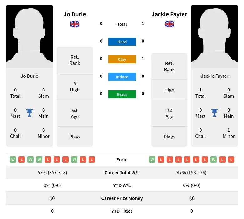 Durie Fayter H2h Summary Stats 1st July 2024