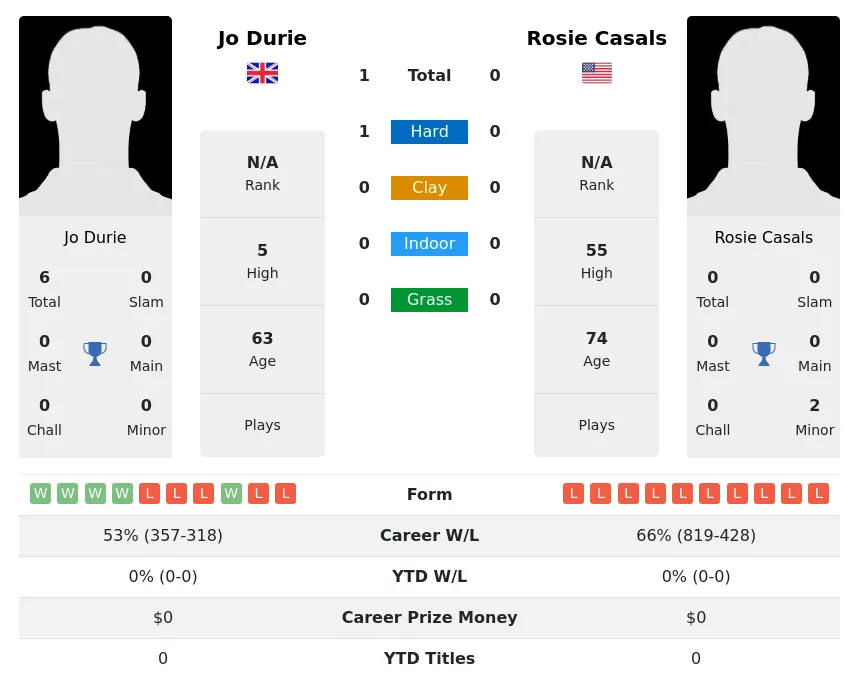 Durie Casals H2h Summary Stats 2nd July 2024