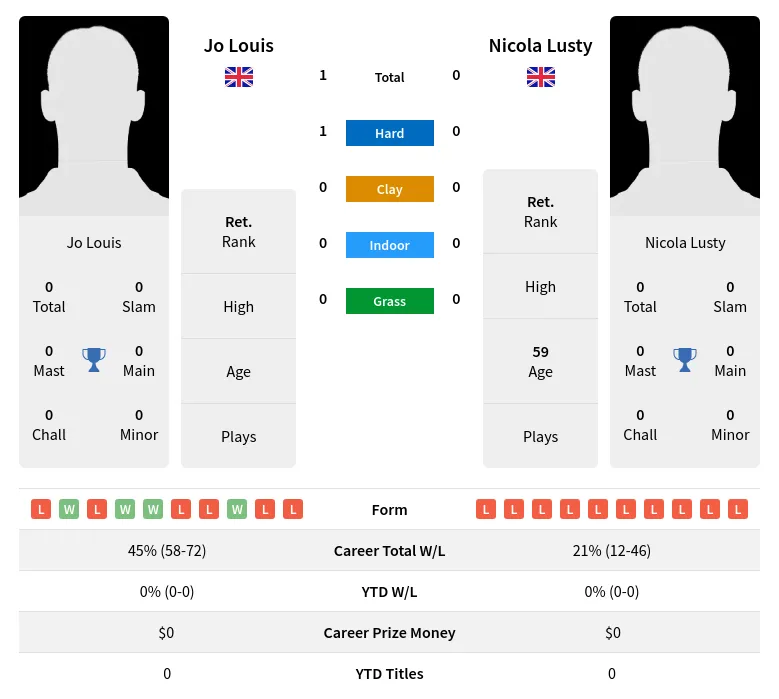 Louis Lusty H2h Summary Stats 30th June 2024