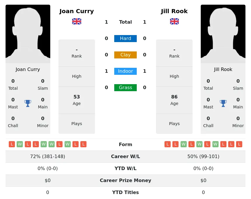 Rook Curry H2h Summary Stats 3rd July 2024