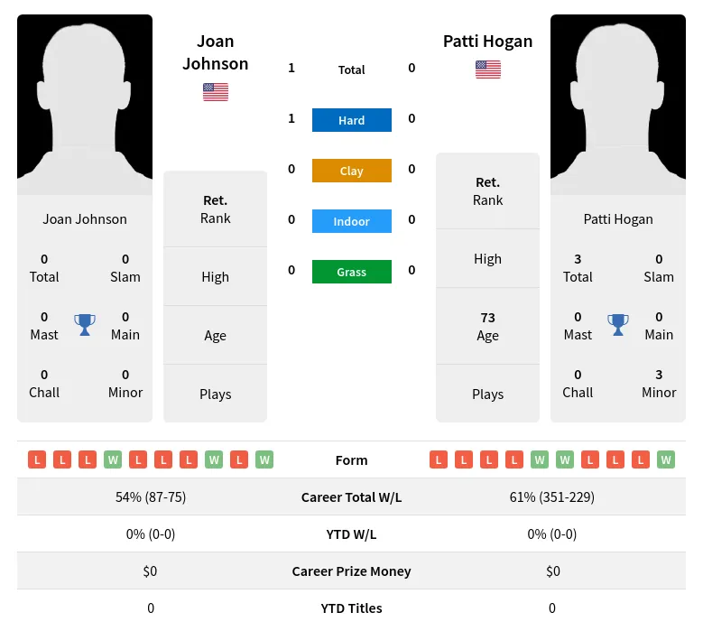 Hogan Johnson H2h Summary Stats 3rd July 2024