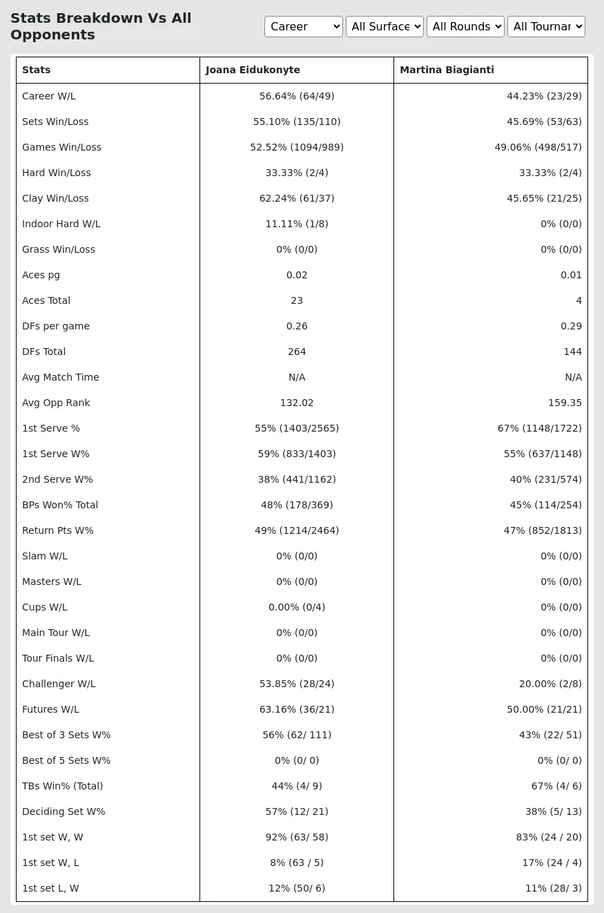 Joana Eidukonyte Martina Biagianti Prediction Stats 