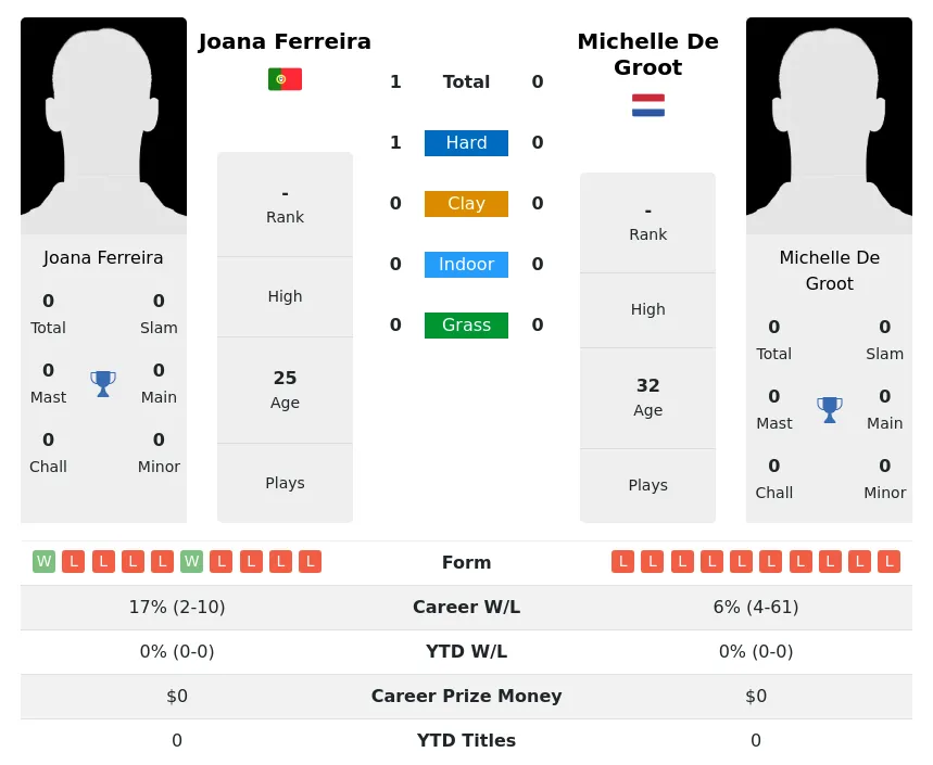 Ferreira Groot H2h Summary Stats 29th June 2024