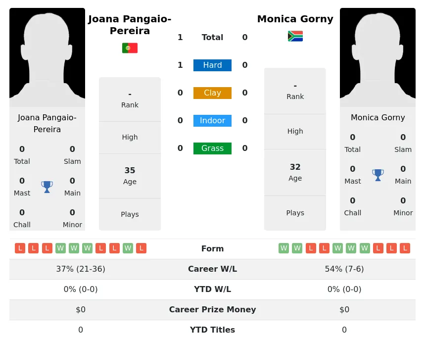 Pangaio-Pereira Gorny H2h Summary Stats 1st July 2024