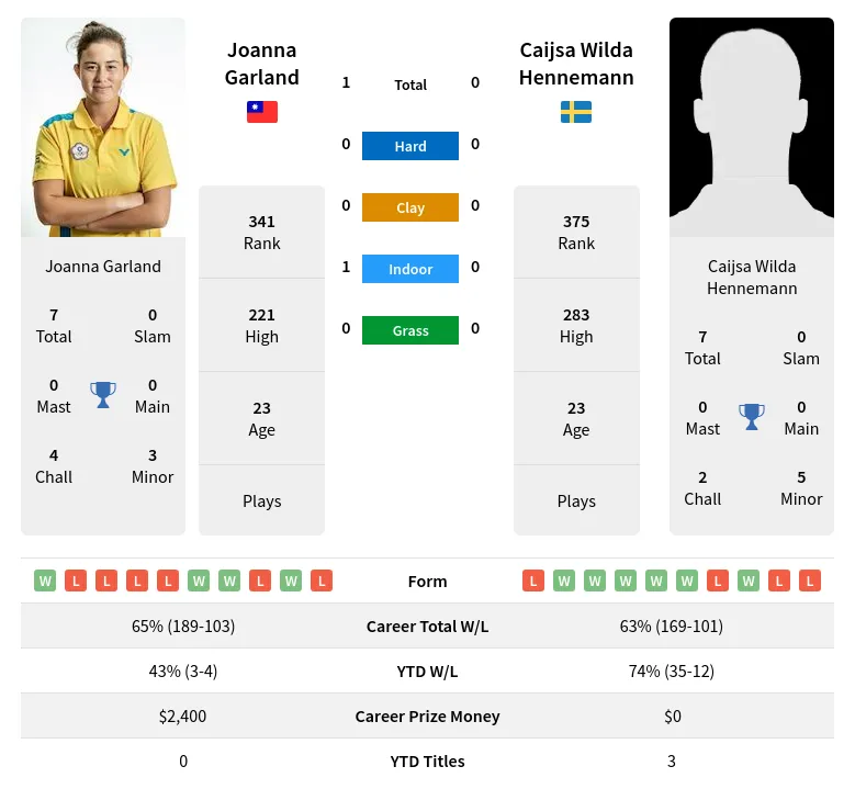 Garland Hennemann H2h Summary Stats 18th April 2024