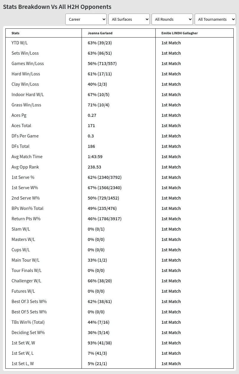 Joanna Garland Emilie LINDH Gallagher Prediction Stats 