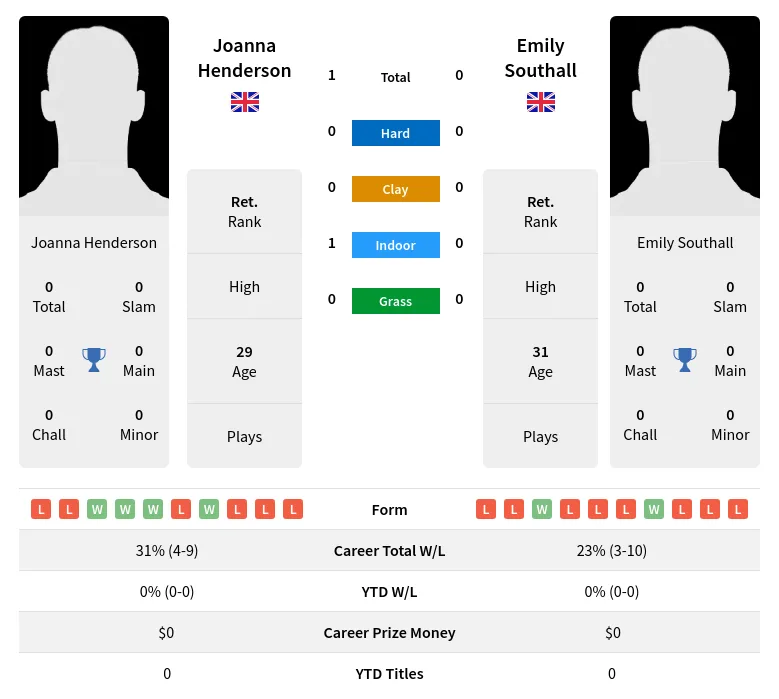 Henderson Southall H2h Summary Stats 4th July 2024