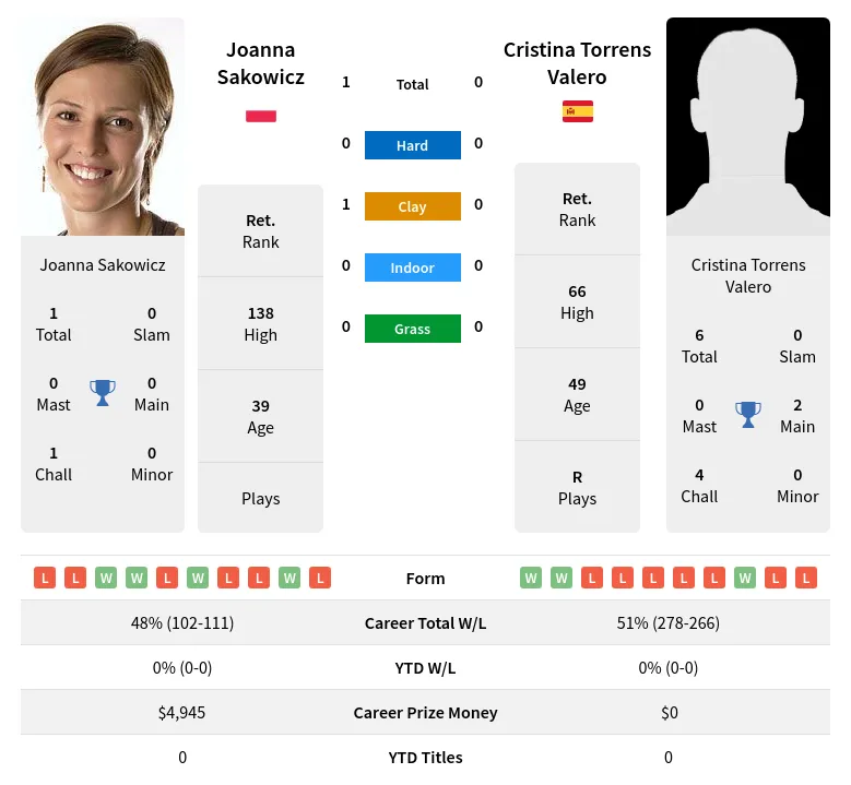 Sakowicz Valero H2h Summary Stats 23rd April 2024