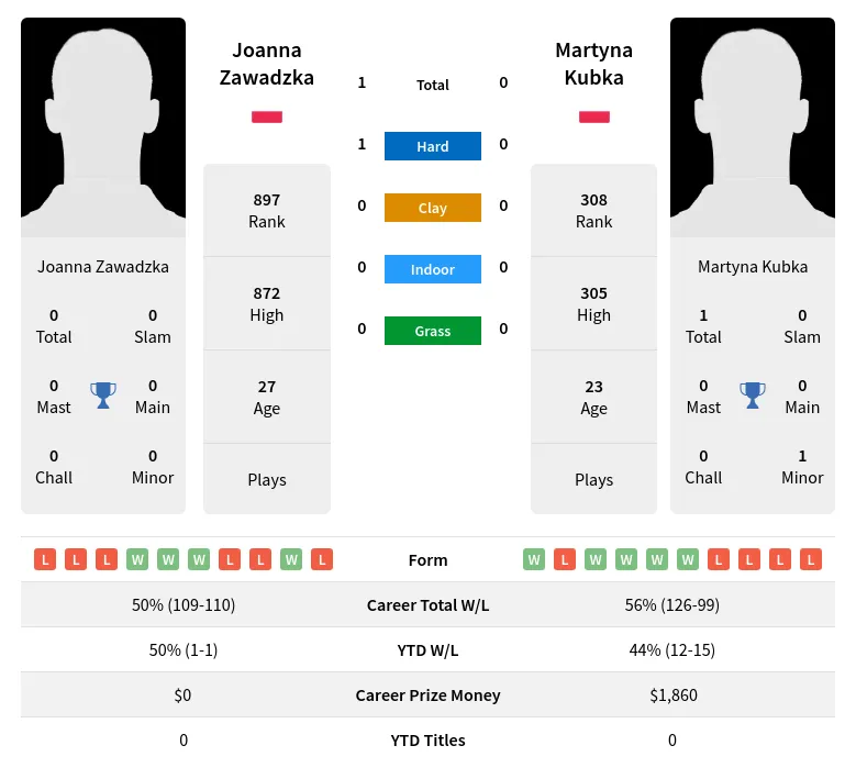 Zawadzka Kubka H2h Summary Stats 19th April 2024