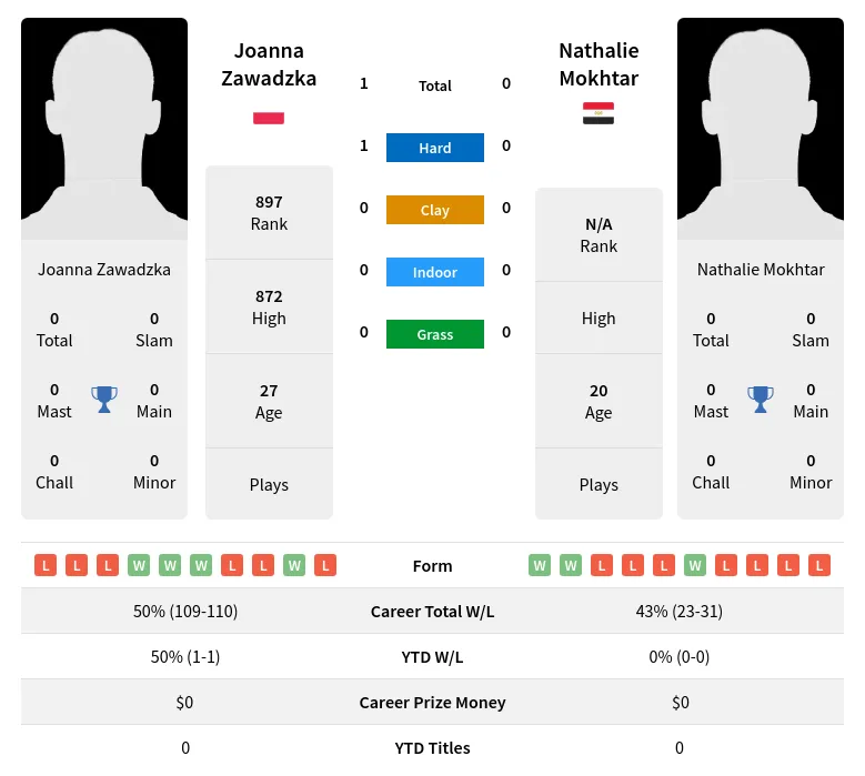 Zawadzka Mokhtar H2h Summary Stats 17th April 2024