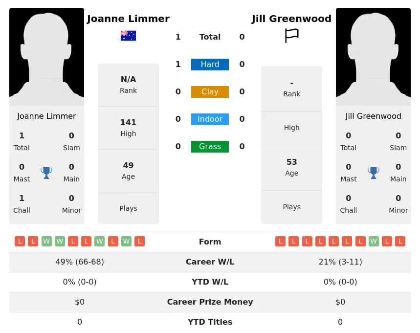 Limmer Greenwood H2h Summary Stats 4th July 2024