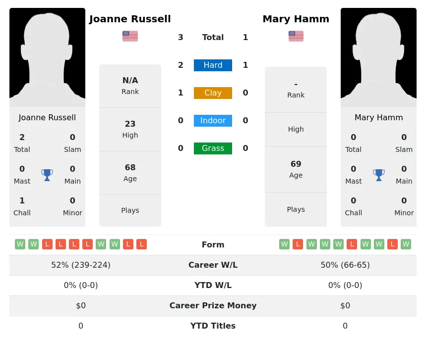 Russell Hamm H2h Summary Stats 5th July 2024