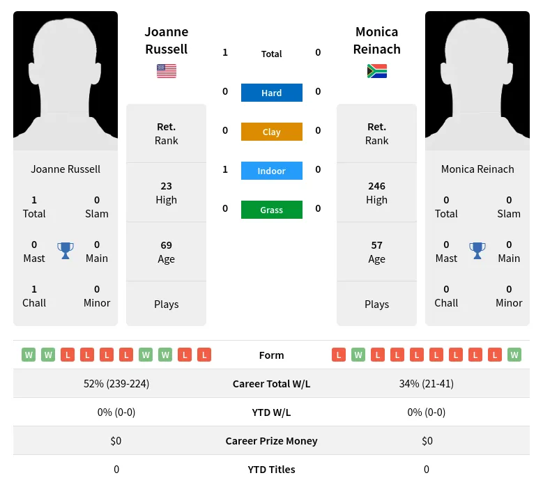Russell Reinach H2h Summary Stats 1st July 2024