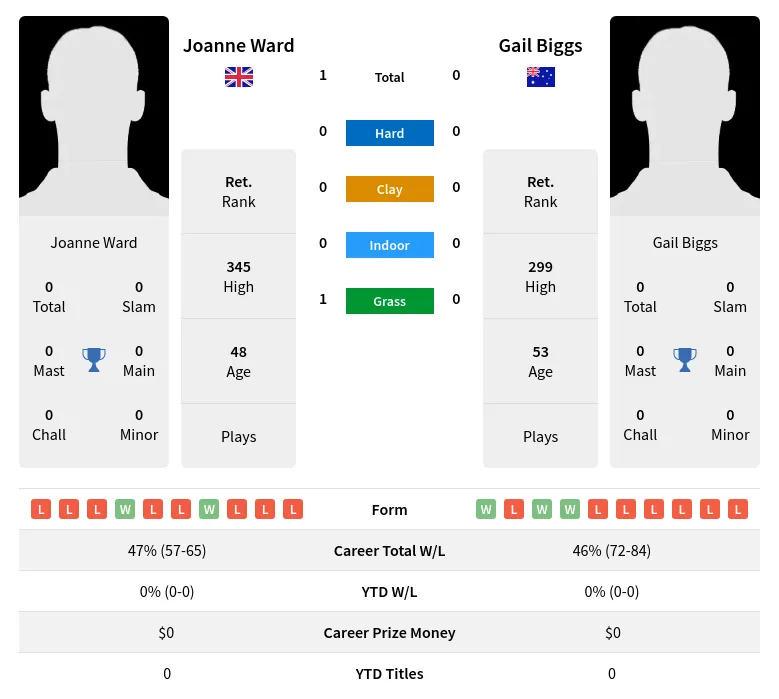 Ward Biggs H2h Summary Stats 2nd July 2024