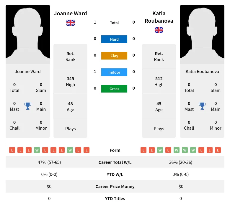 Ward Roubanova H2h Summary Stats 4th July 2024