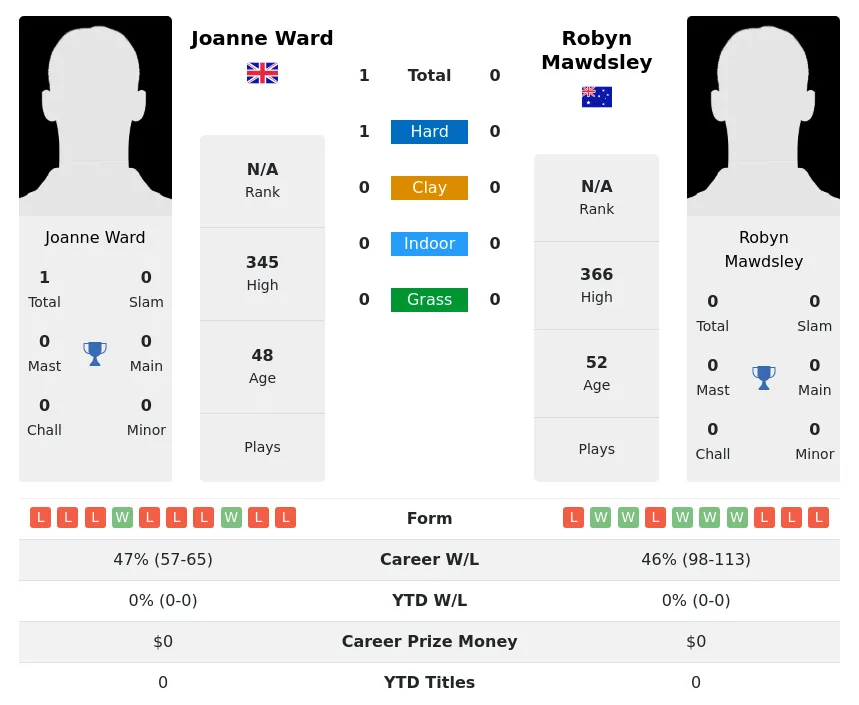 Ward Mawdsley H2h Summary Stats 2nd July 2024