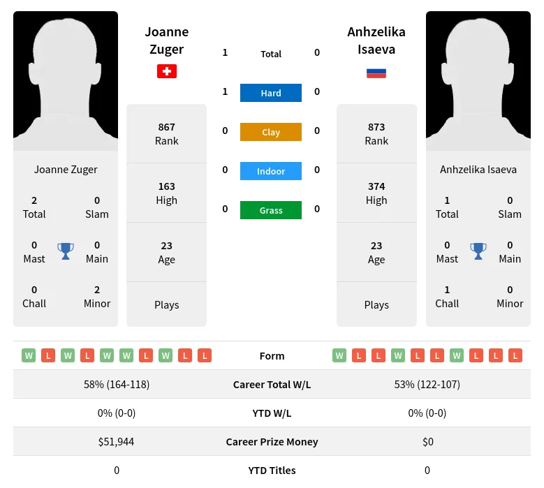 Zuger Isaeva H2h Summary Stats 23rd April 2024