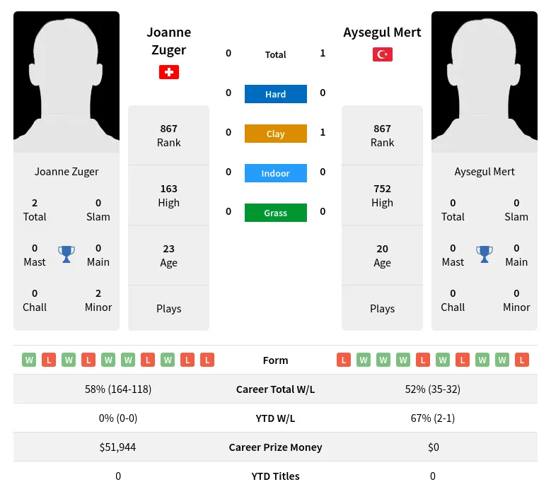 Mert Zuger H2h Summary Stats 28th March 2024