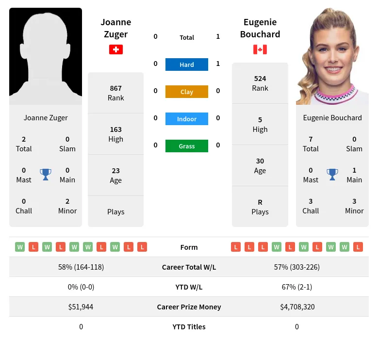 Bouchard Zuger H2h Summary Stats 19th April 2024