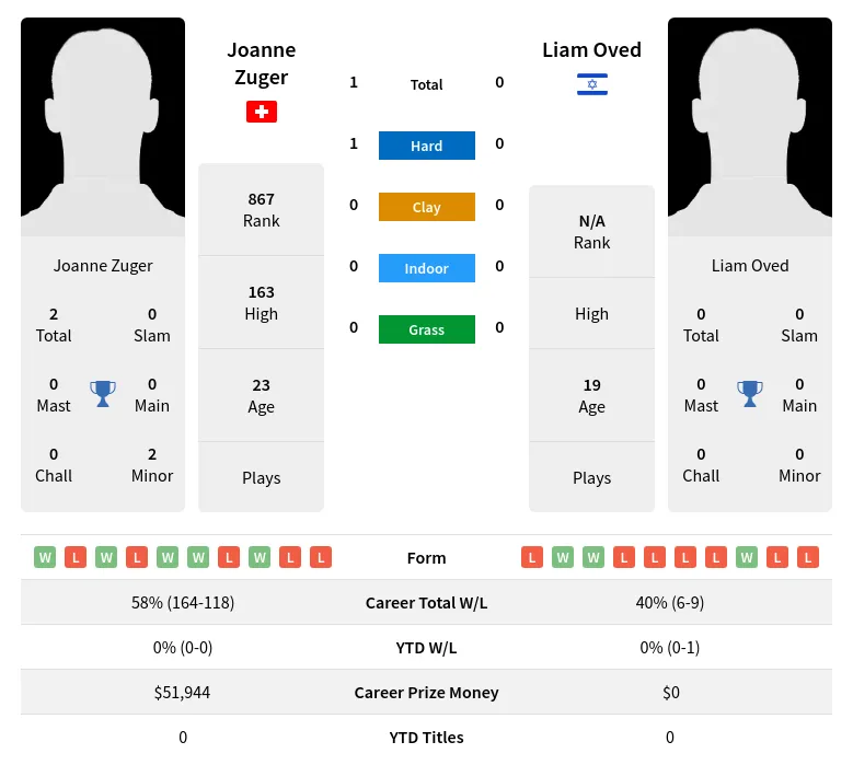 Zuger Oved H2h Summary Stats 23rd April 2024
