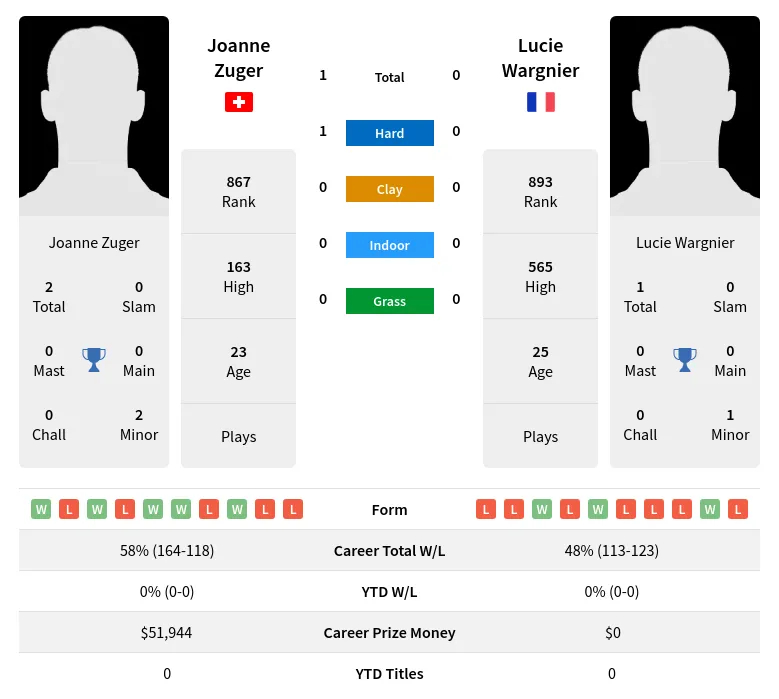 Zuger Wargnier H2h Summary Stats 23rd April 2024