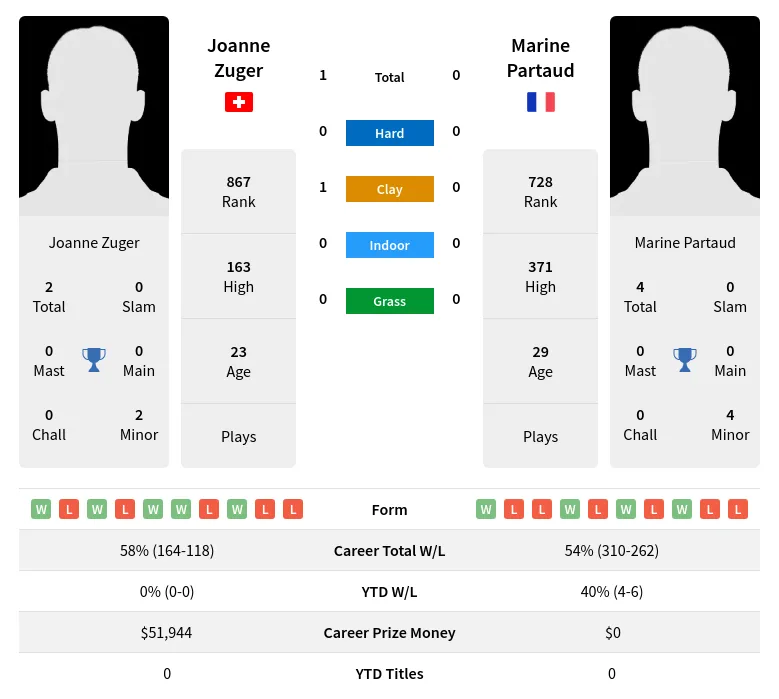 Zuger Partaud H2h Summary Stats 23rd April 2024