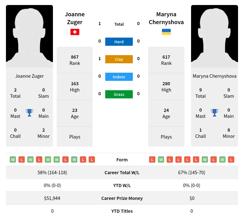 Zuger Chernyshova H2h Summary Stats 24th April 2024