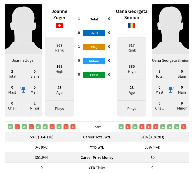 Zuger Simion H2h Summary Stats 19th April 2024