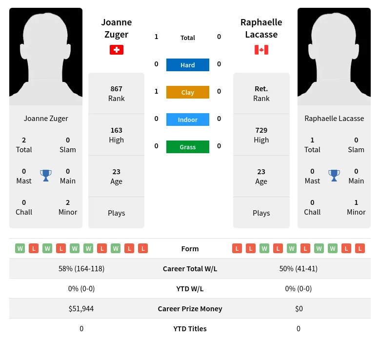 Zuger Lacasse H2h Summary Stats 19th April 2024