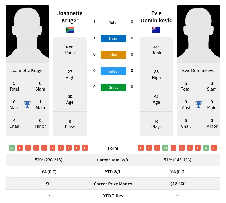 Kruger Dominikovic H2h Summary Stats 18th April 2024