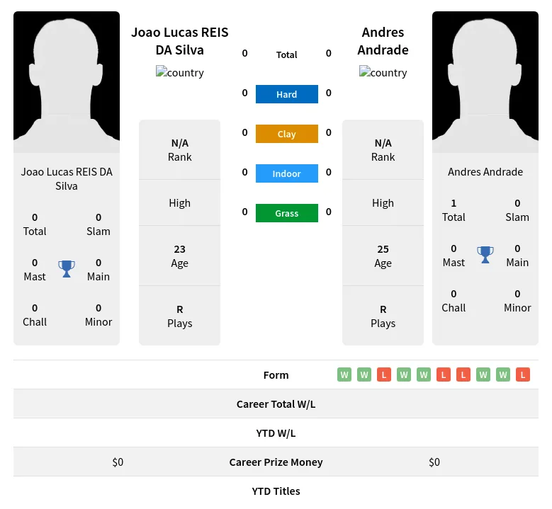 Silva Andrade H2h Summary Stats 23rd April 2024