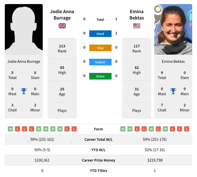 Bektas Burrage H2h Summary Stats 18th April 2024