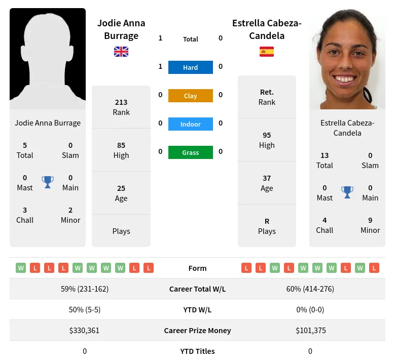 Burrage Cabeza-Candela H2h Summary Stats 24th April 2024